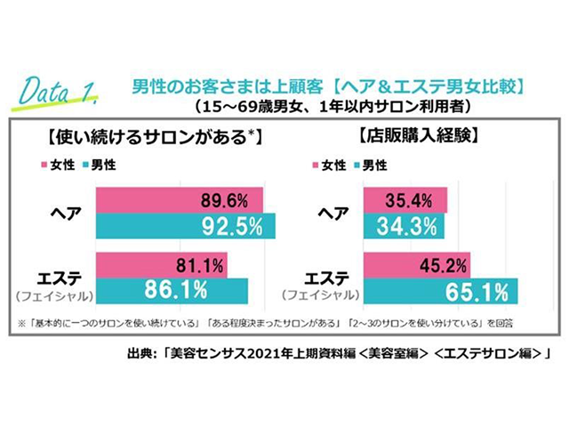 最新調査★エステサロン編 男性客がサロンの「変更」を決める瞬間