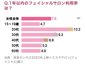 フェイシャル施術への興味関心について