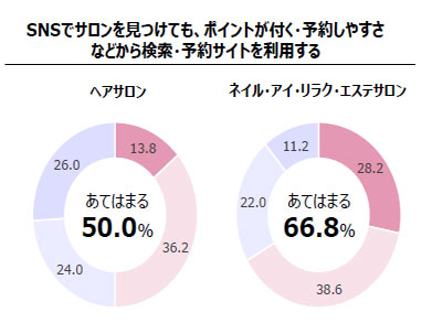 ホットペッパービューティーとSNSの関係について