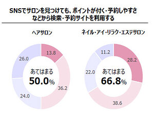 ホットペッパービューティーとSNSの関係について