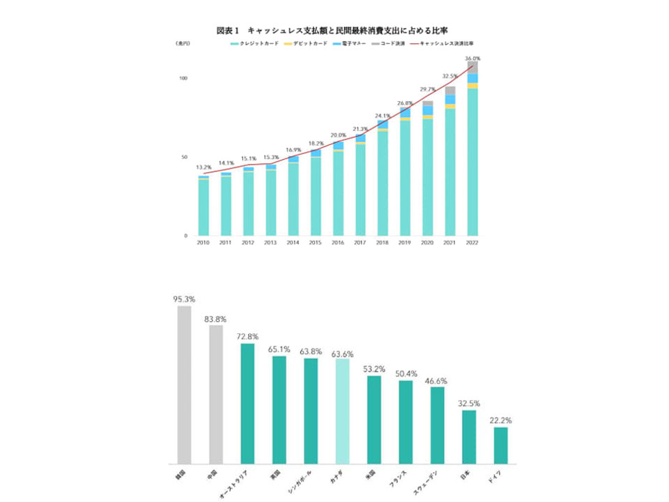 2022年の日本のキャッシュレス決済比率は36%