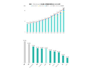 2022年の日本のキャッシュレス決済比率は36%