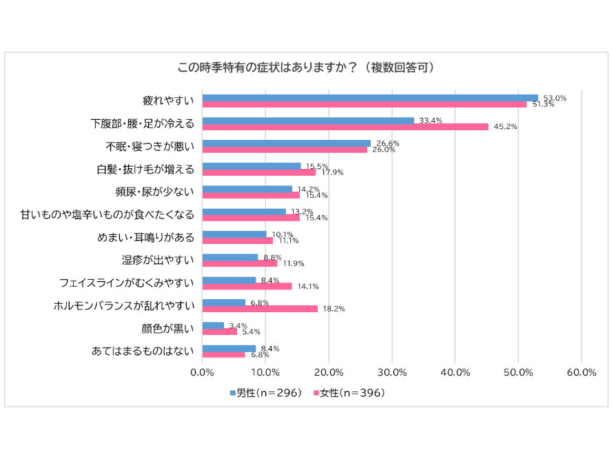 冬バテについて