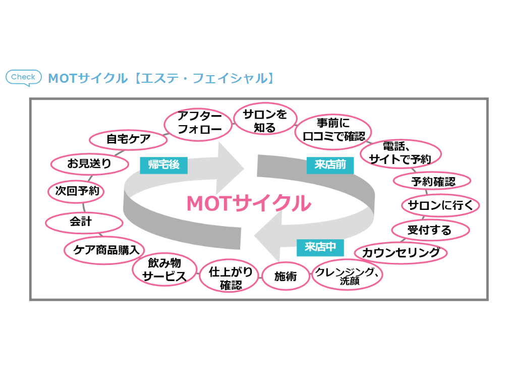 お客様の離脱防止対策について