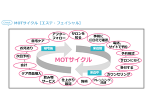 お客様の離脱防止対策について