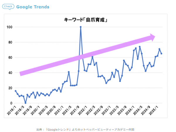 「自爪育成」について