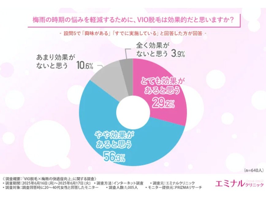 梅雨におけるデリケートゾーンの悩みとVIO脱毛の意識調査