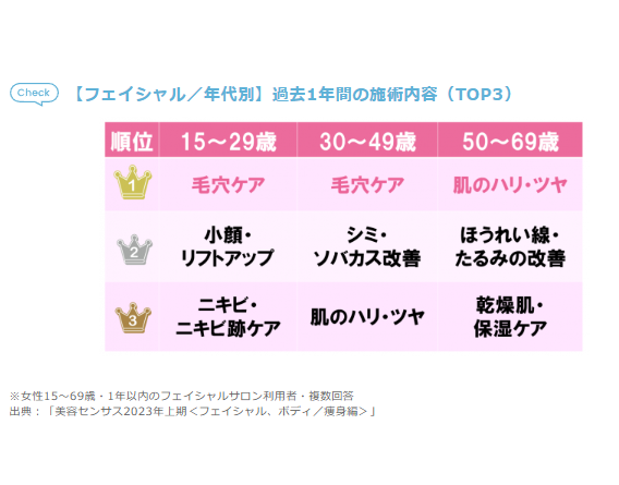 フェイシャルの年代別人気メニュー