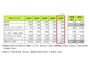 美容サロンの利用に関する実態調査
