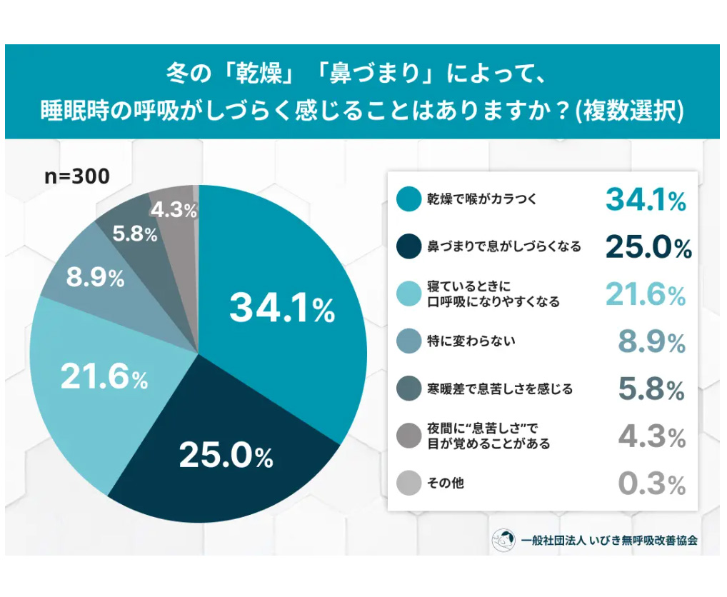 冬は「いびき」が悪化する？乾燥・鼻づまりと睡眠の関係性調査！