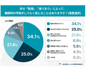 冬は「いびき」が悪化する？乾燥・鼻づまりと睡眠の関係性調査！