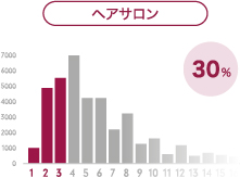 ヘアサロン 28%