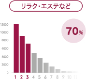 リラク・エステなど 66%