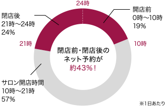 閉店前・閉店後のネット予約が約43%!