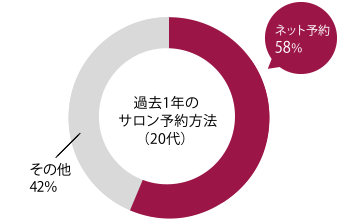 過去1年のサロン予約方法(20代)ネット予約41.2%