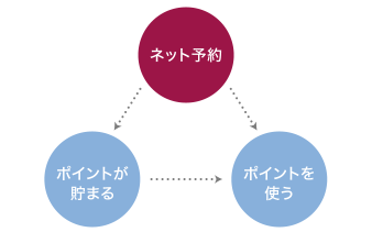 ネット予約,ポイントが貯まる,ポイントを使う