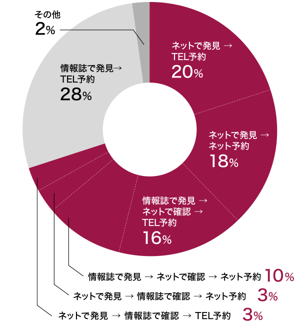 7割のユーザーがネットを利用