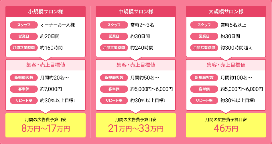 [小規模サロン様]スタッフ:オーナーお一人様 営業日:約20日間 月間営業時間:約160時間 [集客・売上目標値]新規顧客数:月間約20名～ 客単価:約7,000円 リピート率:約30％以上目標！ [月間広告費予算目安]8万円～17万円 [中規模サロン様]スタッフ:常時2～3名 営業日:約30日間 月間営業時間:約240時間 [集客・売上目標値]新規顧客数:月間約50名～ 客単価:約5,000円～6,000円 リピート率:約30％以上目標！ [月間広告費予算目安]21万円～33万円 [大規模サロン様]スタッフ:常時5名以上 営業日:約30日間 月間営業時間:約300時間超え [集客・売上目標値]新規顧客数:月間約100名～ 客単価:約5,000円～6,000円 リピート率:約30％以上目標！ [月間広告費予算目安]46万円