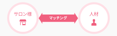 サロン様と人材のマッチング