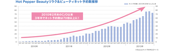 予約推移表