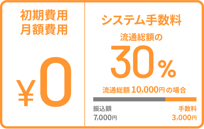 初期費用・月額費用 ￥0,システム手数料 流通総額の30％